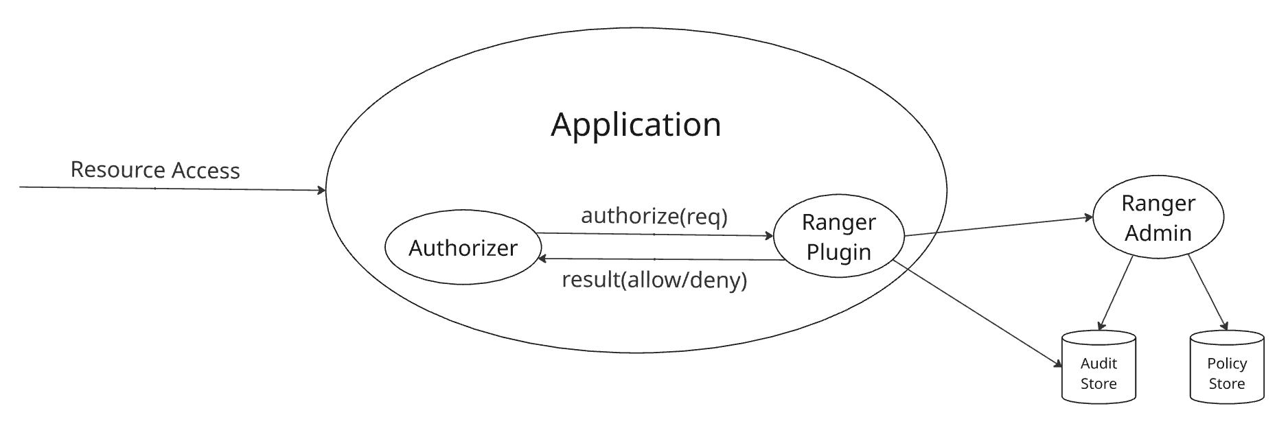 Fig 1. Apache Ranger embedded plugin authorization flow