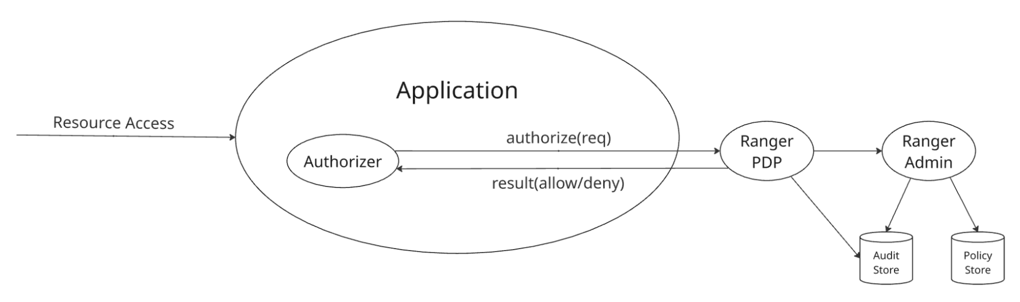 Fig 2. Apache Ranger PDP server authorization flow